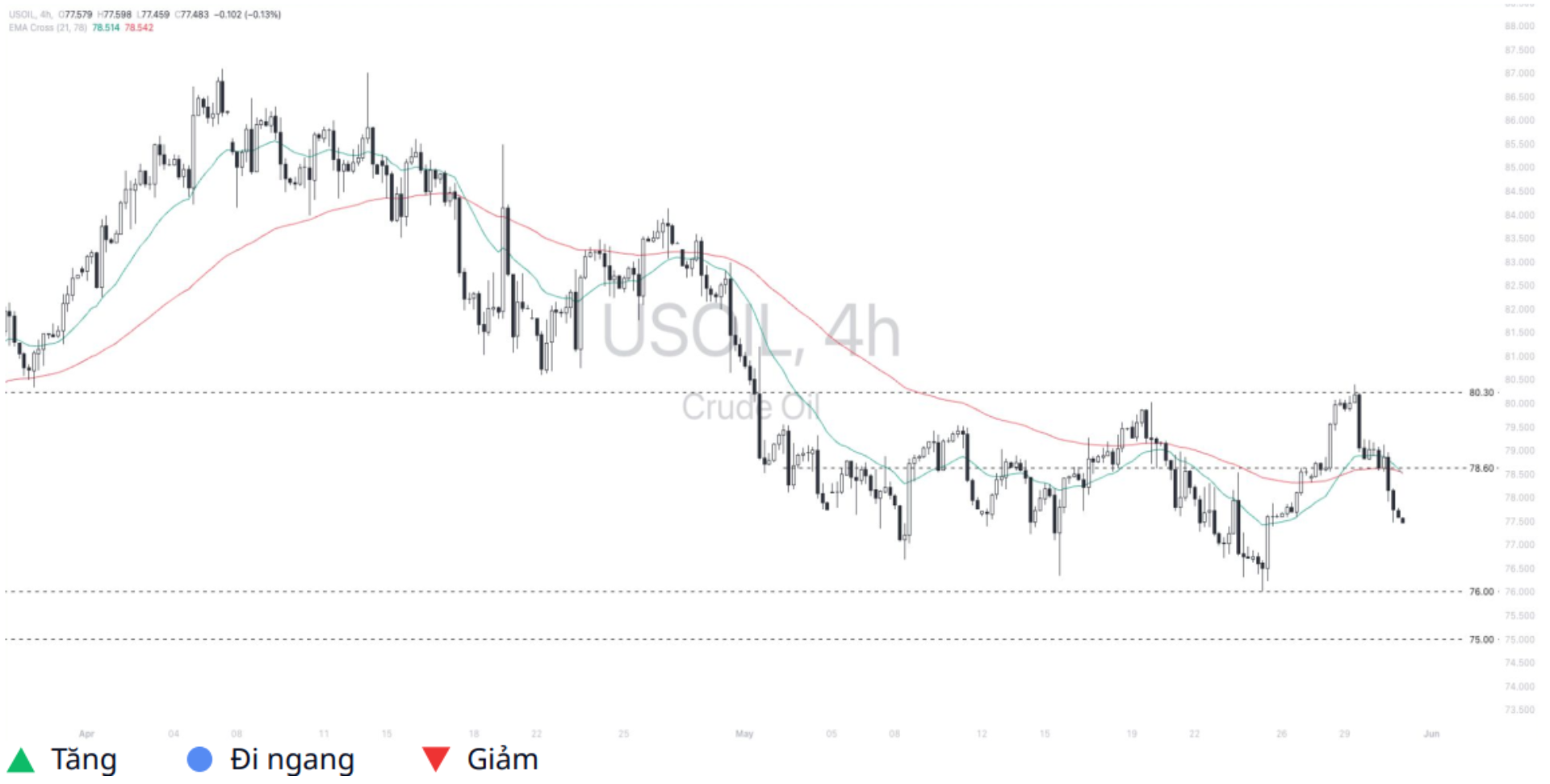 WTI Crude Oil (USOIL) 